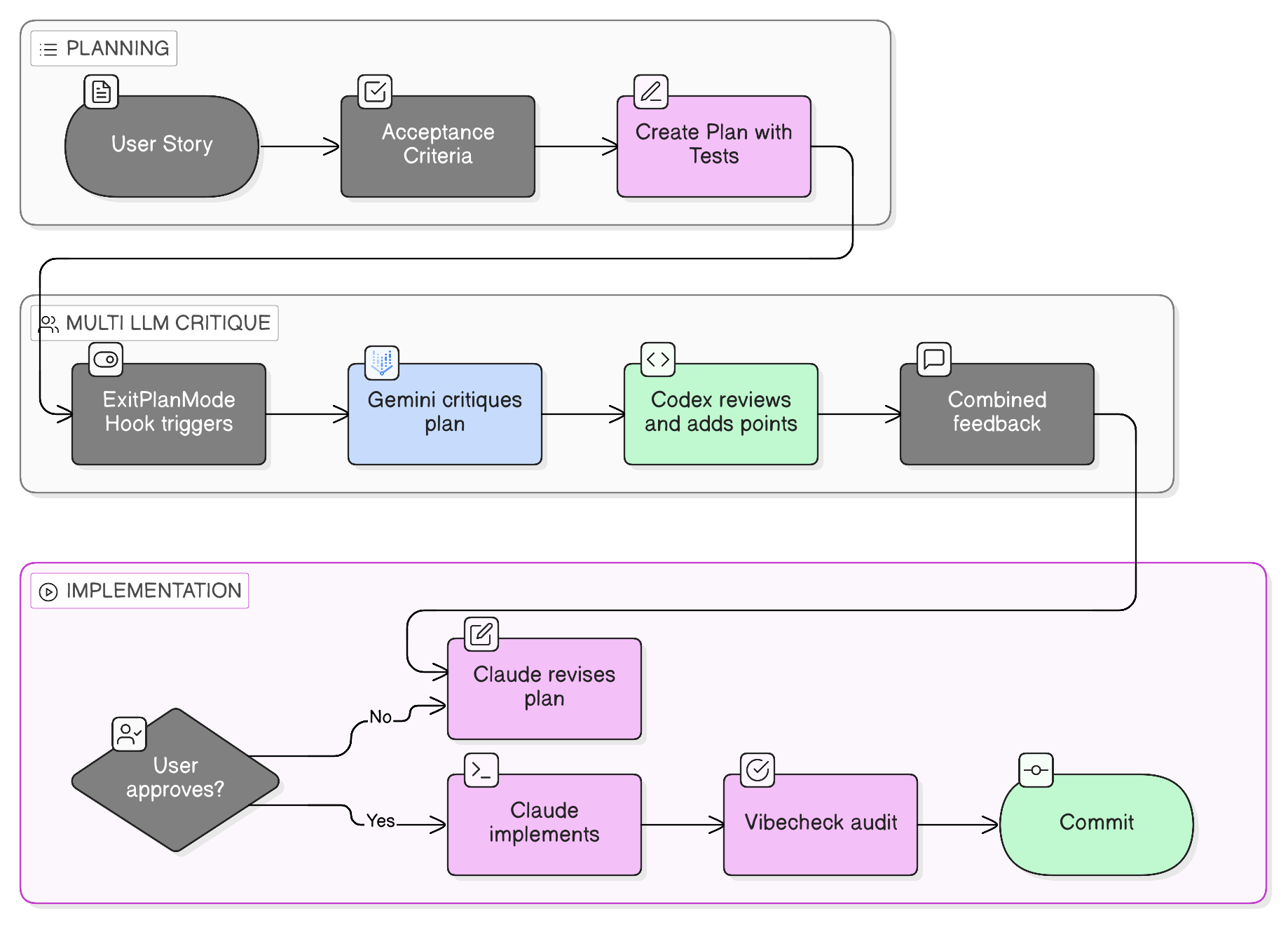 AI Coding Workflow - from user story through multi-LLM critique to commit