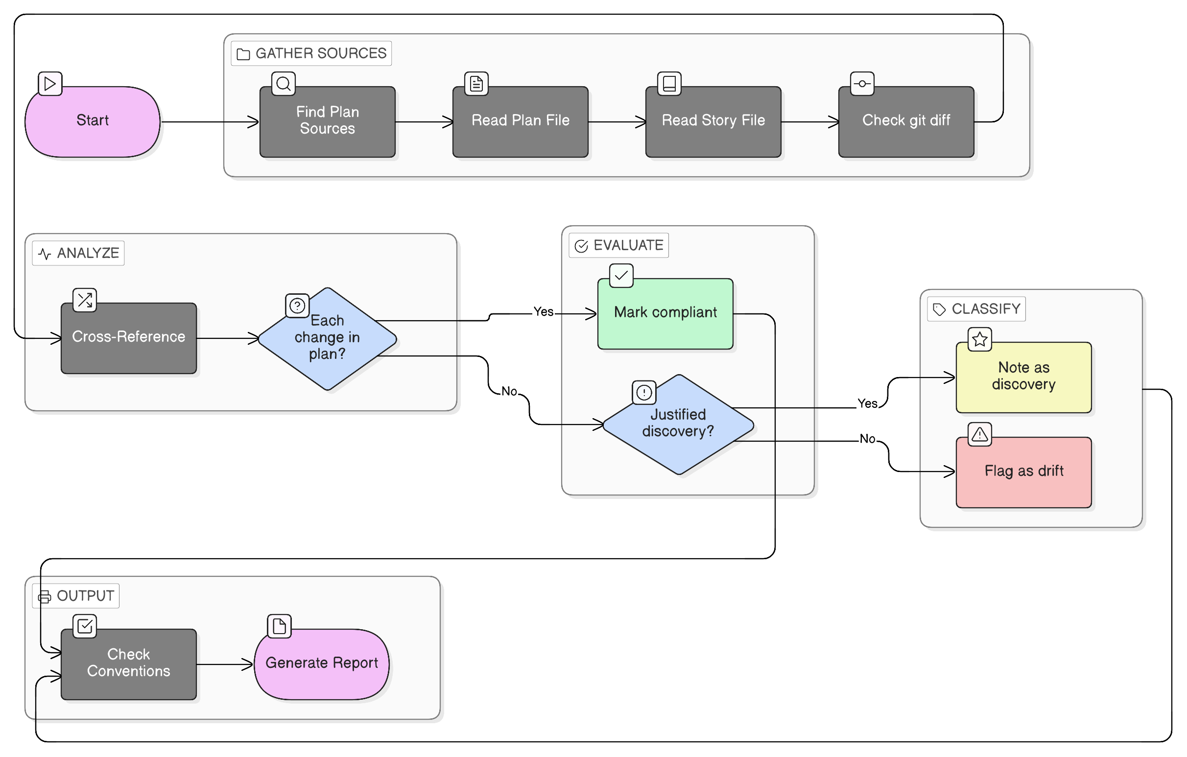 Vibecheck workflow - gather sources, cross-reference against plan, check conventions, generate report